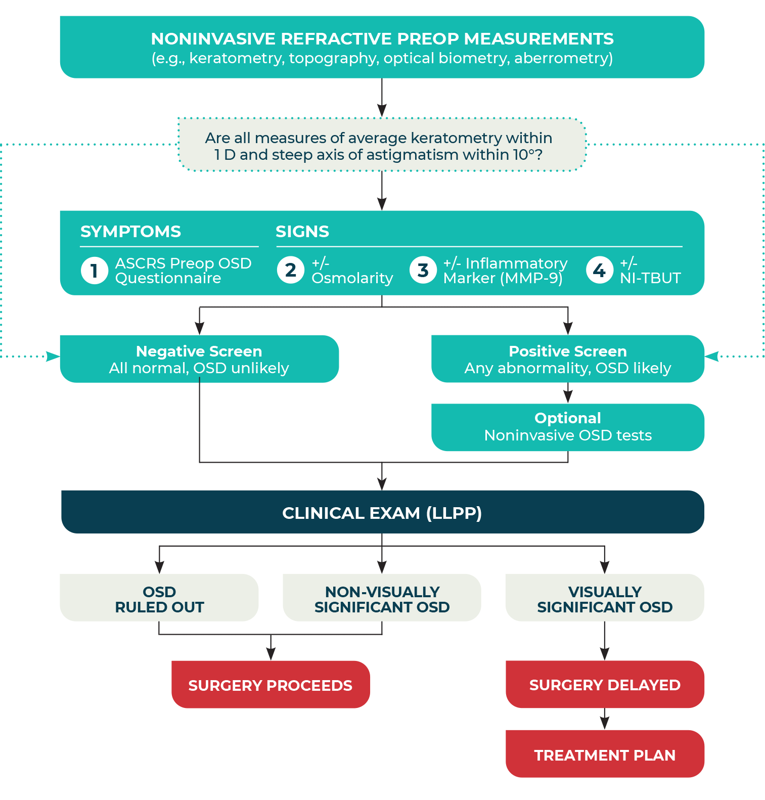 Preoperative OSD Algorithm